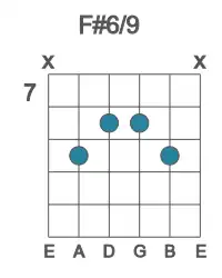 Guitar voicing #1 of the F# 6&#x2F;9 chord